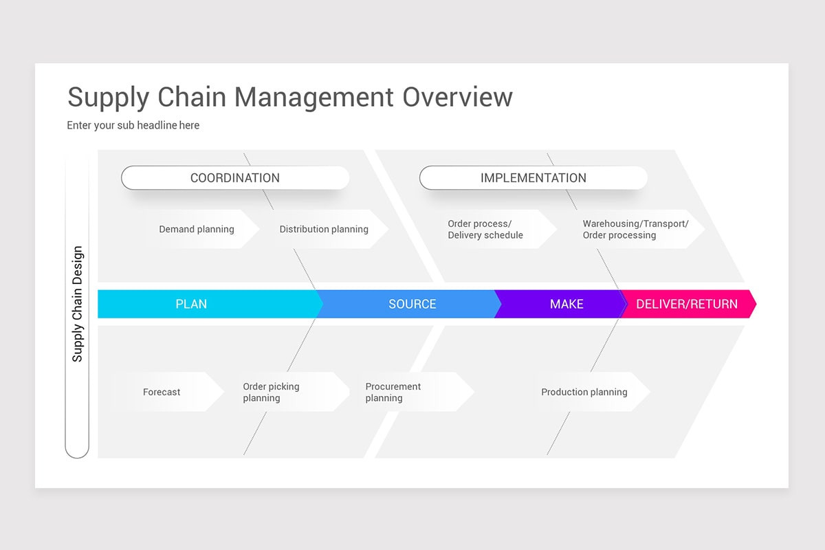 Process Chain Network Example Supply Chain Management Process Diagram