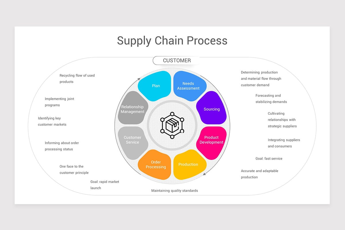 Supply Chain Flow Chart Template