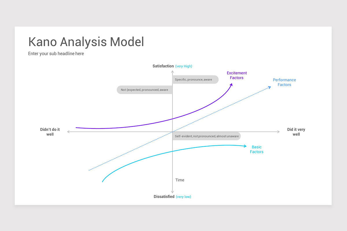 Modello Kano Kano Model Analysis PowerPoint PPT Template | Nulivo Market