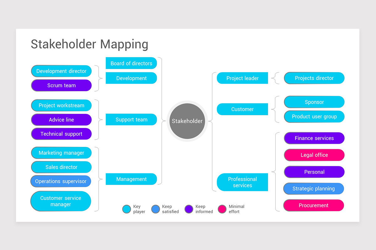 Stakeholder Mapping PowerPoint Template | Nulivo Market
