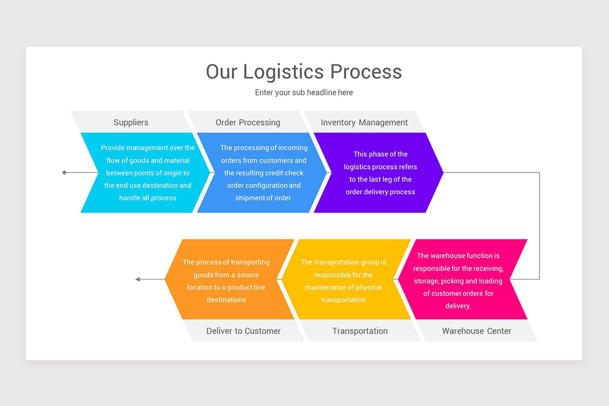 Supply Chain Management Process Flow Chart