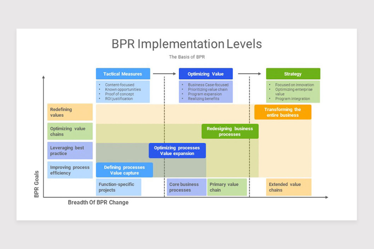 BPR Business Process Reengineering PowerPoint Template | Nulivo Market