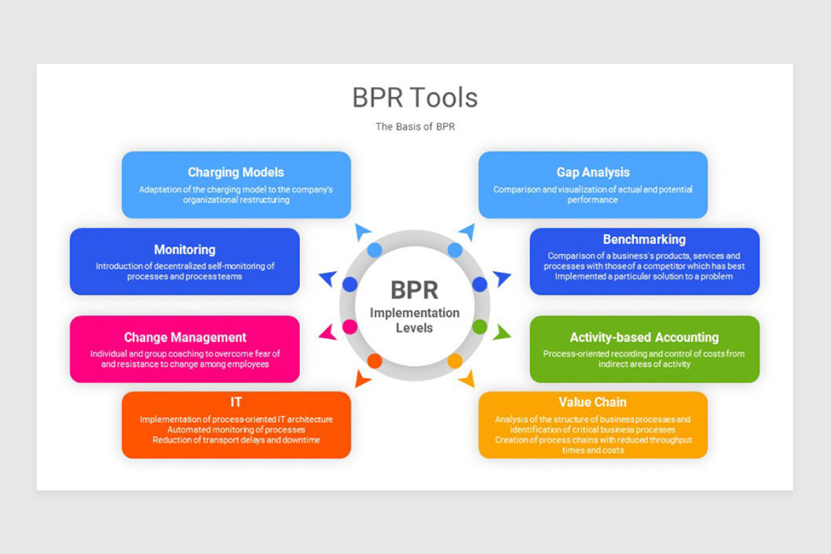 Intelligent Process Bpr BPR Business Process Reengineering Google Slide Template | Nulivo Market
