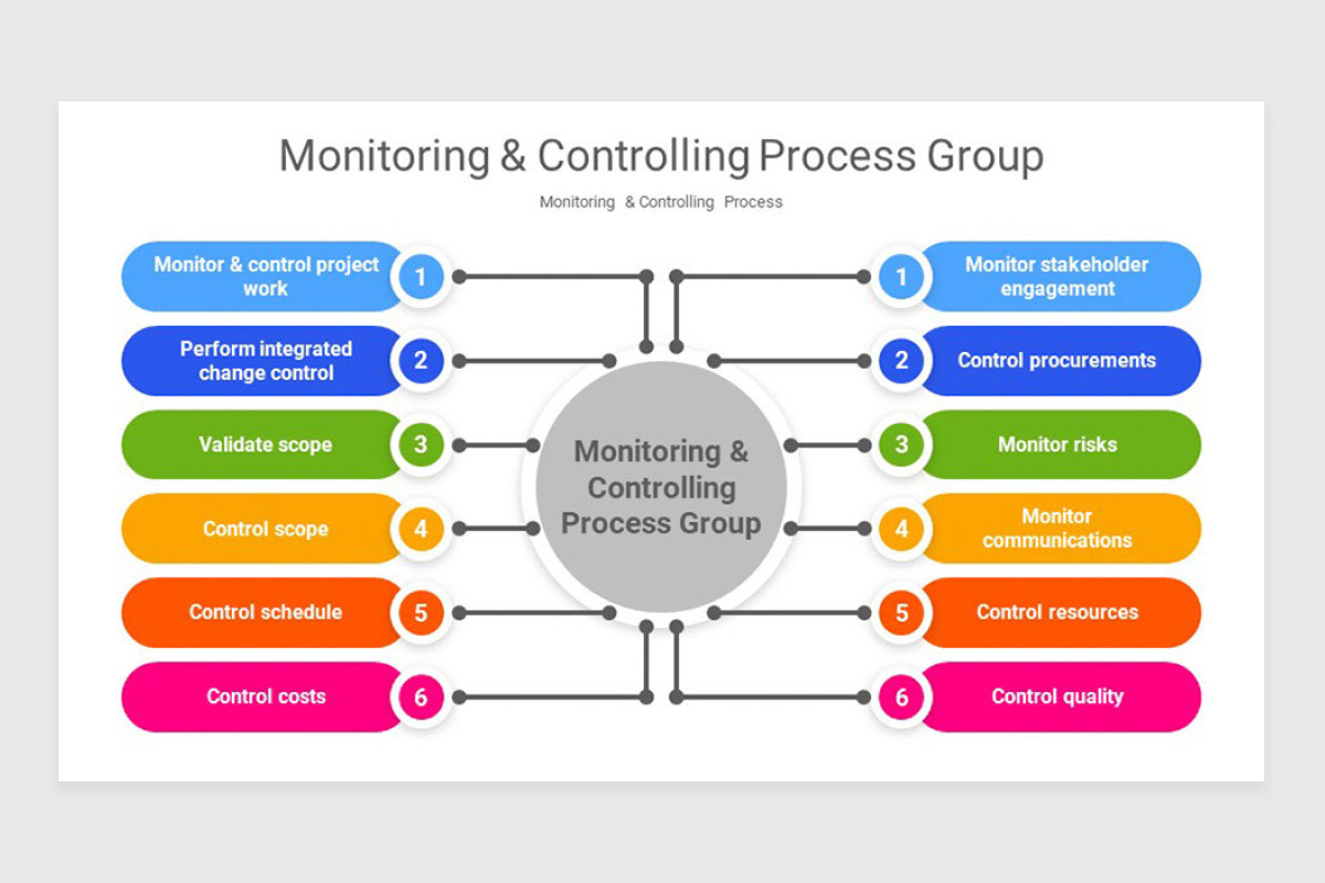 Controlling Process Diagram