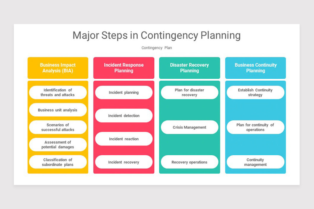 Contingency Matrix Example Contingency Plan PowerPoint Template | Nulivo Market