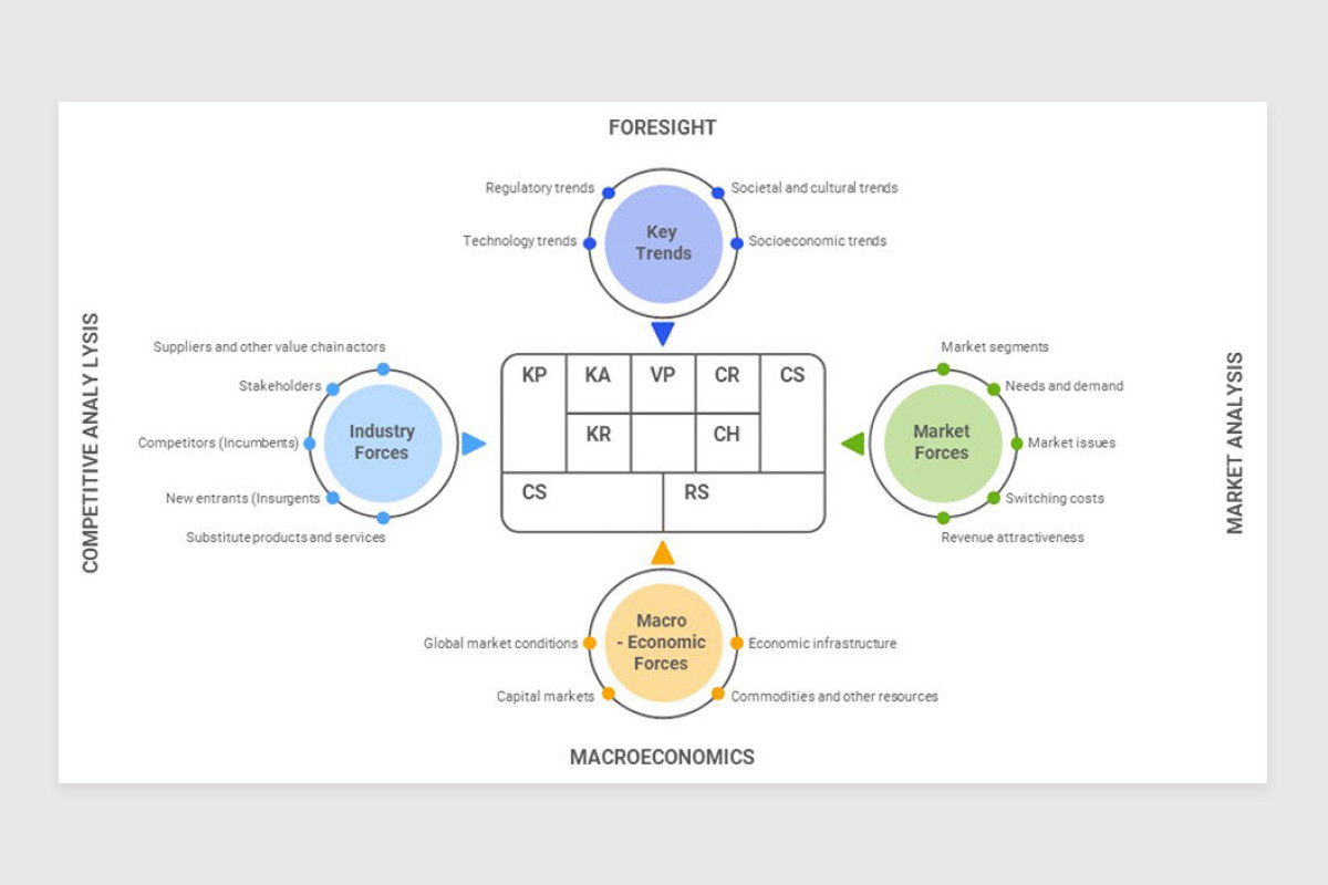 Macro Environment Analysis Presentation Google Slide Template | Nulivo ...