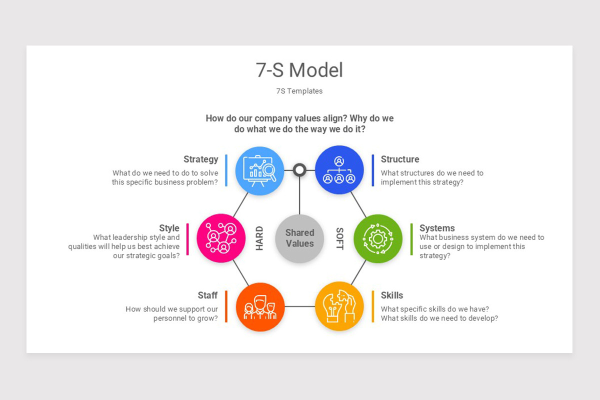 Contoh Model 7s 7-S Model PowerPoint Template | Nulivo Market
