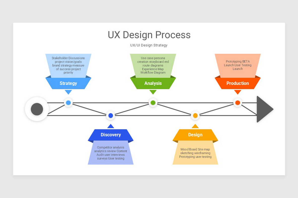 UX UI Design Strategy PowerPoint Template | Nulivo Market