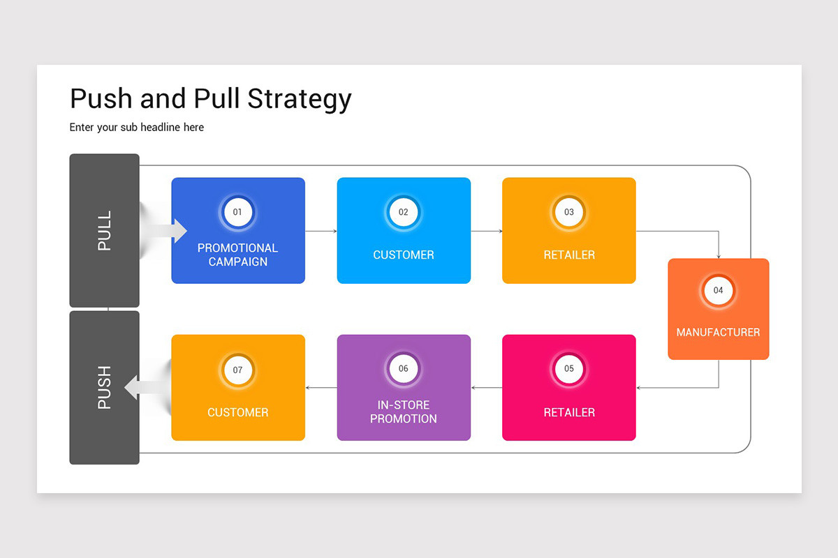Push Strategy Model Push and Pull Strategy Google Slides Template | Nulivo Market