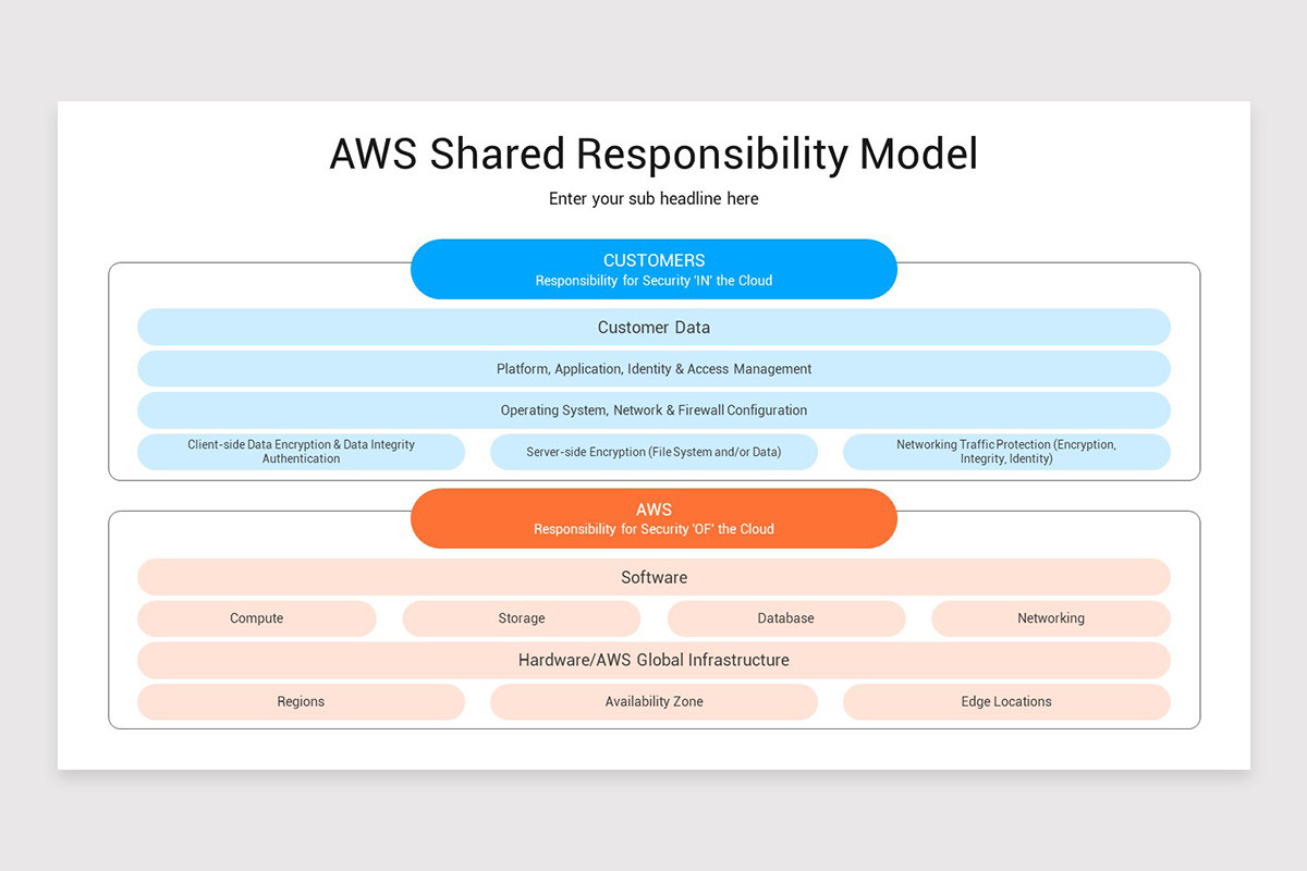 AWS Shared Responsibility Model Keynote Template | Nulivo Market
