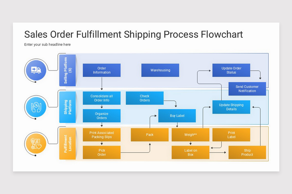 Sales Order Fulfillment Google Slides Template | Nulivo Market