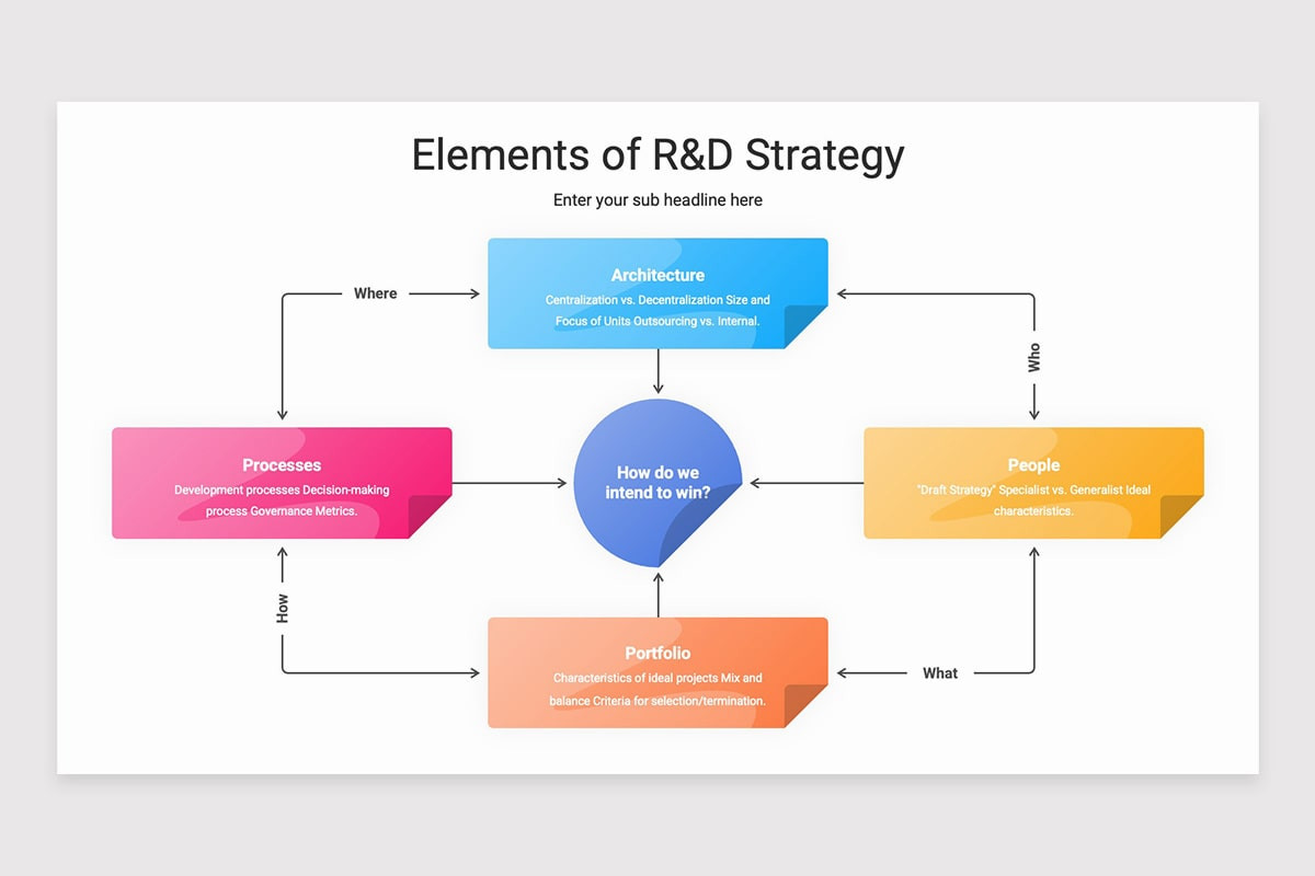 Research and Development (R&D) Strategy PowerPoint Template | Nulivo Market
