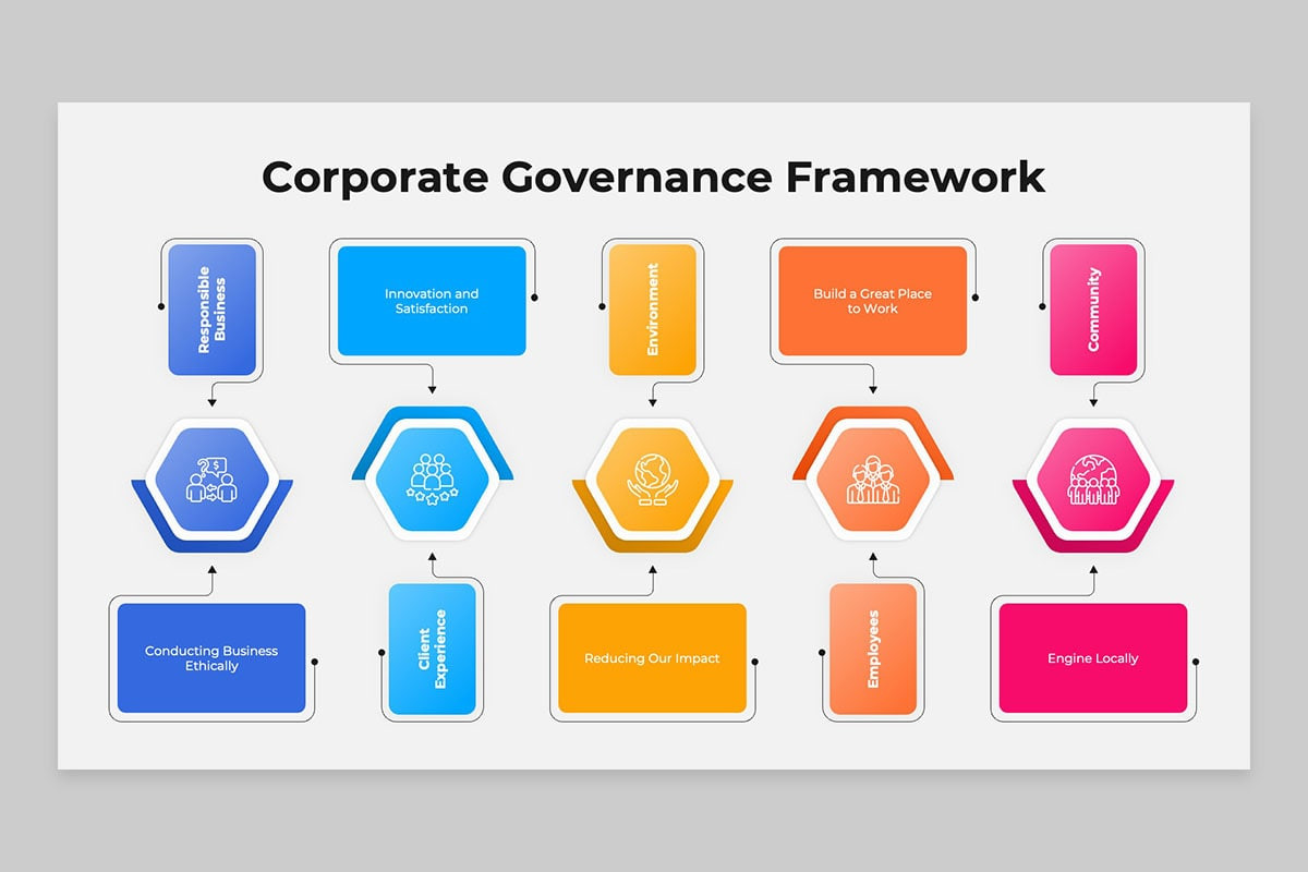 Corporate Governance Framework PowerPoint Template | Nulivo Market