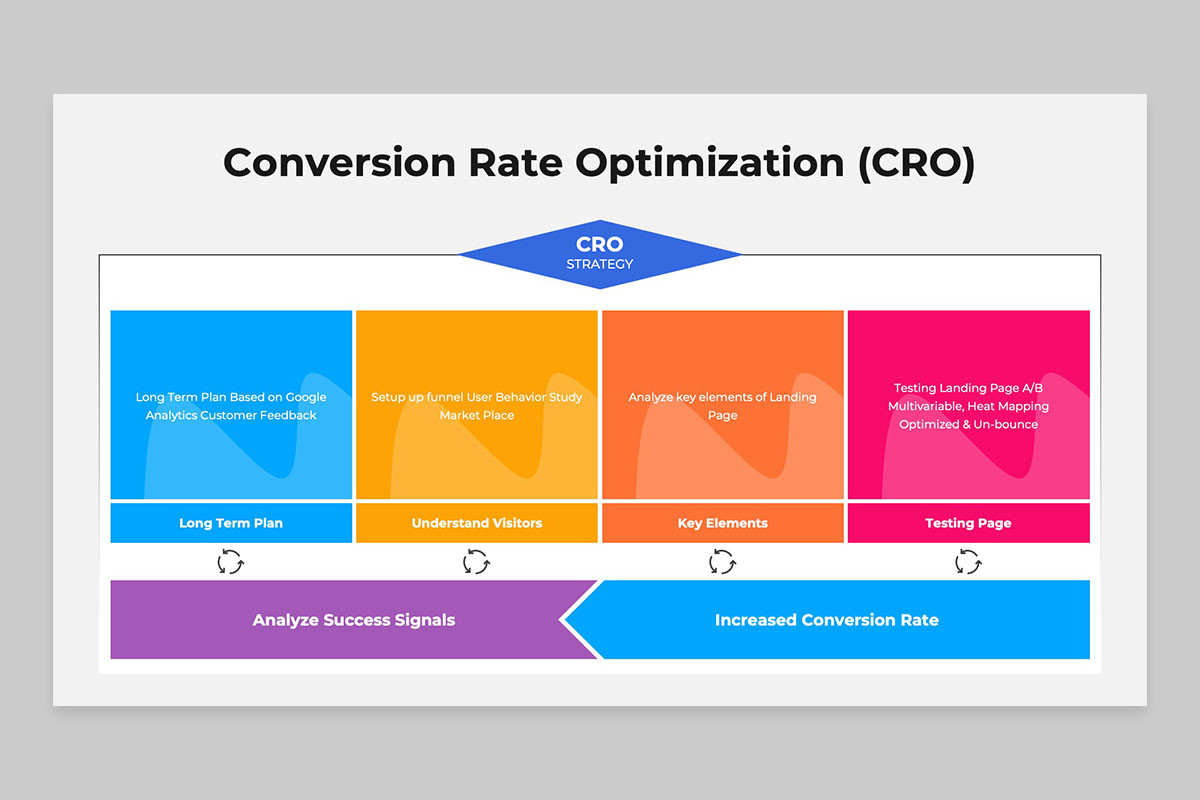 Conversion Rate Optimization (CRO) Google Slides Template | Nulivo Market