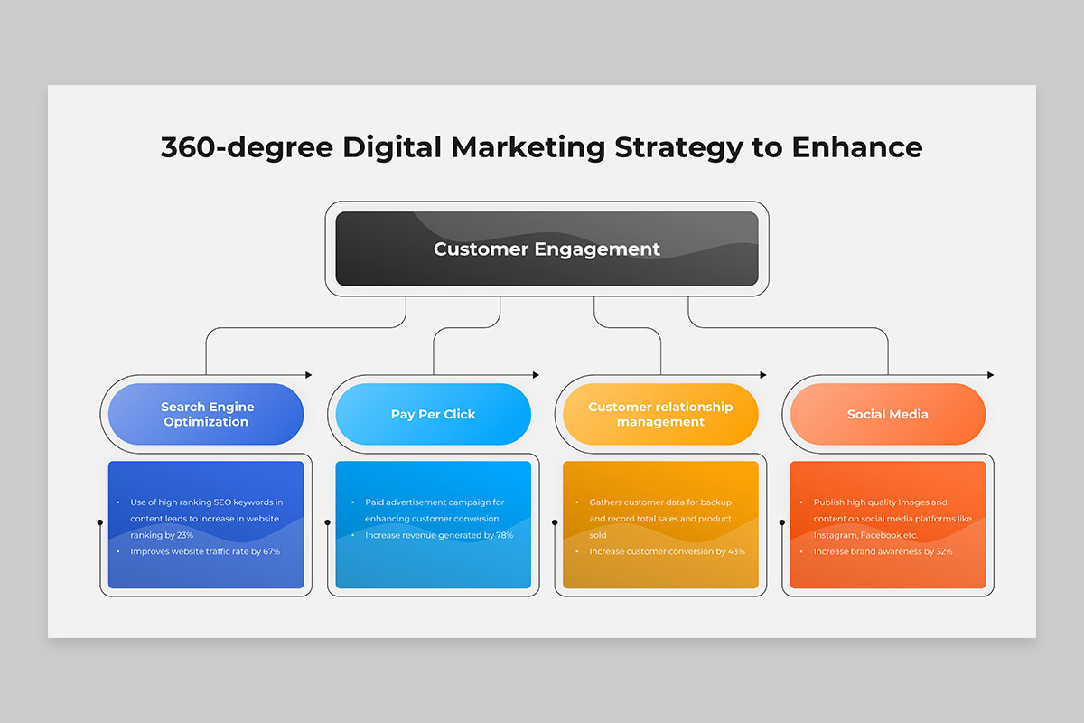 Powerpoint Layout For 360 Program 360 Strategy PowerPoint Template | Nulivo Market