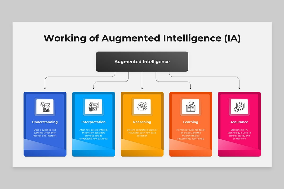 Machine Augmented Intelligence (IT) Google Slides Template | Nulivo Market