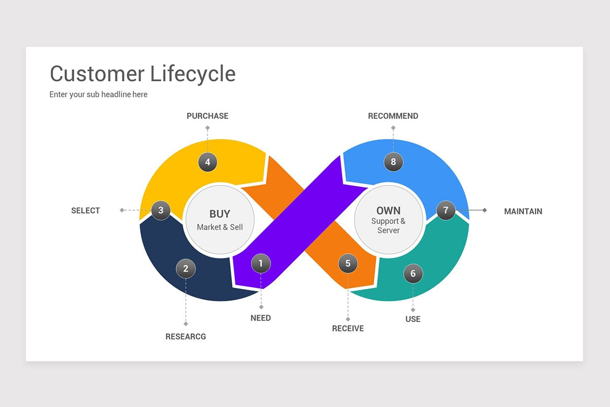 Client Lifecycle Visual Customer Lifecycle PowerPoint PPT Template | Nulivo Market