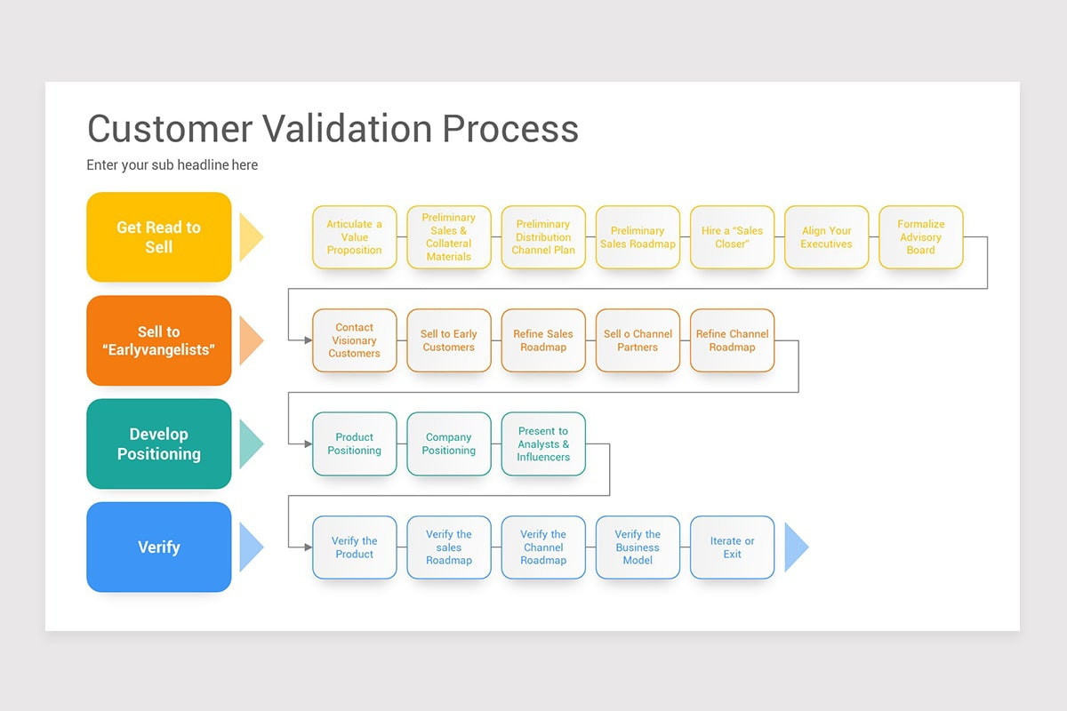 Customer Validation PowerPoint Template | Nulivo Market