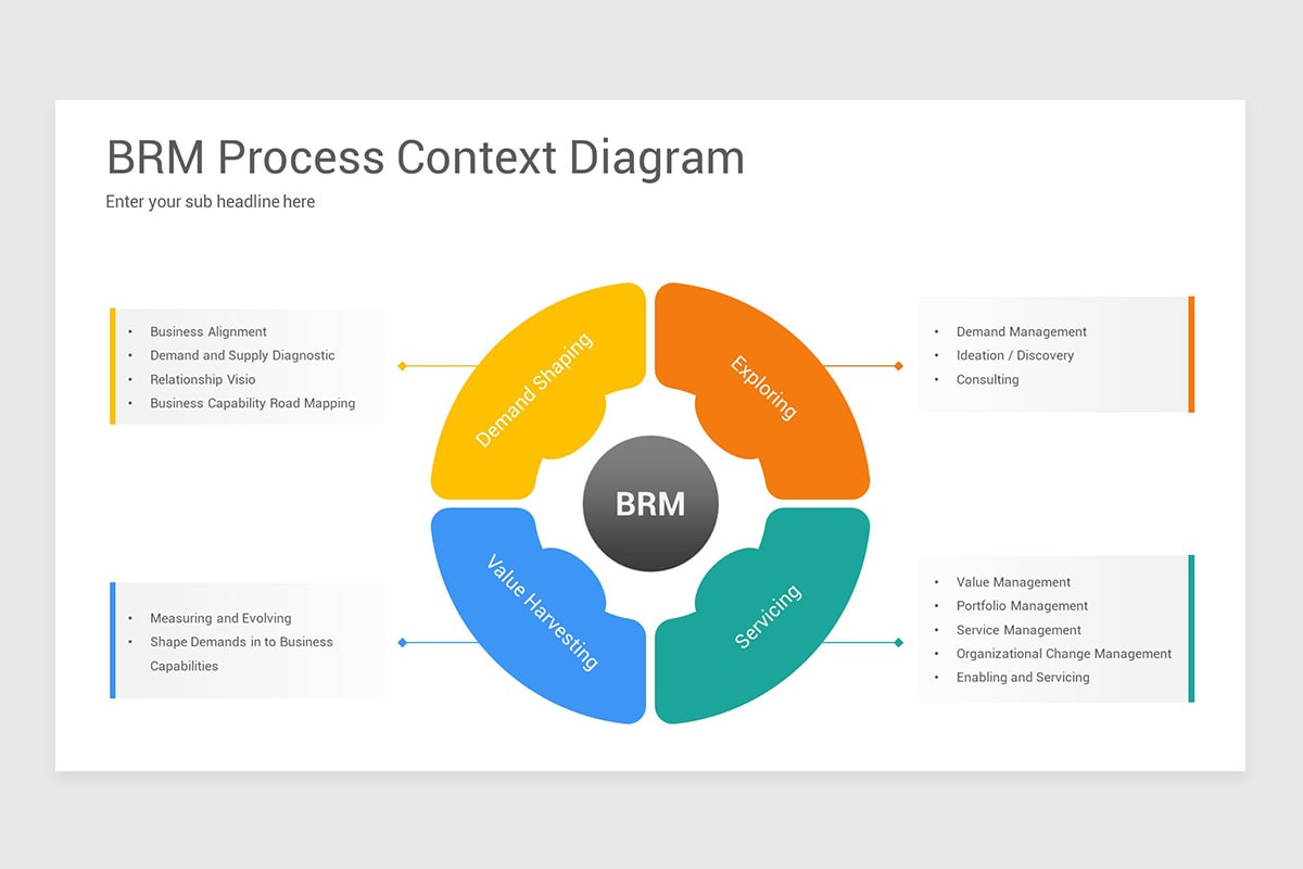 Brm Process Business Relationship Management (BRM) PowerPoint Template | Nulivo Market