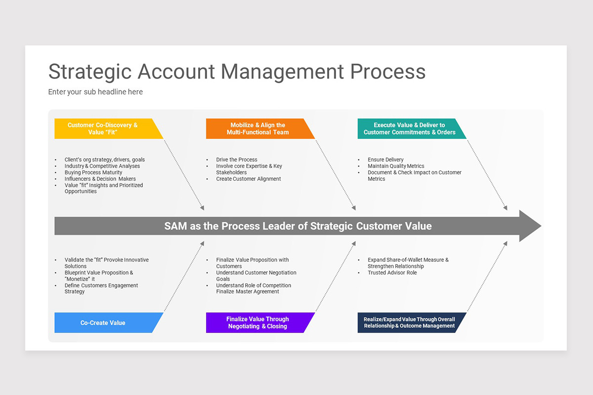 Strategic Account Management PowerPoint Template | Nulivo Market