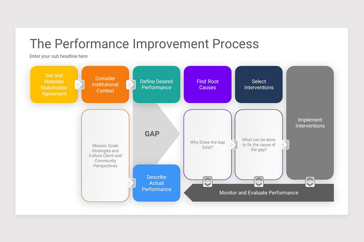 Performance Improvement PowerPoint Template | Nulivo Market