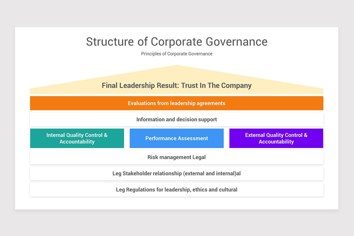 Corporate Governance PowerPoint PPT Template | Nulivo Market