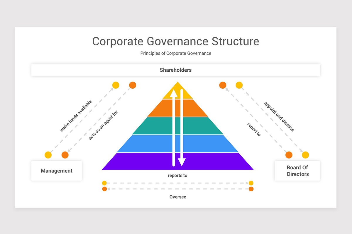 Events Governance Structure Typical Corporate Governance Structure