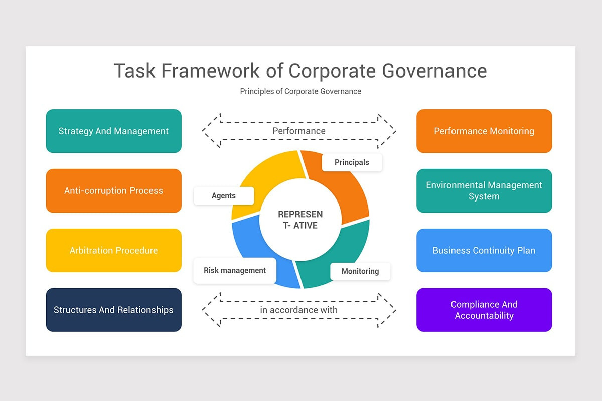 Slide Governance Issue Corporate Governance Google Slides Template | Nulivo Market
