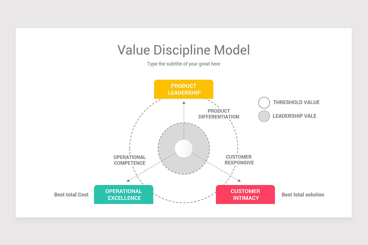 Value Discipline Model Overview Value Discipline Model PowerPoint PPT Template | Nulivo Market