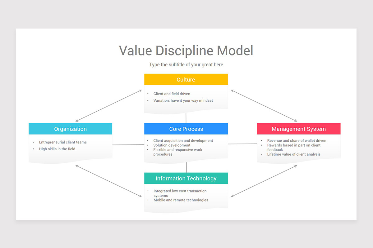 Proposed Value Discipline Example Value Discipline Model PowerPoint PPT Template | Nulivo Market