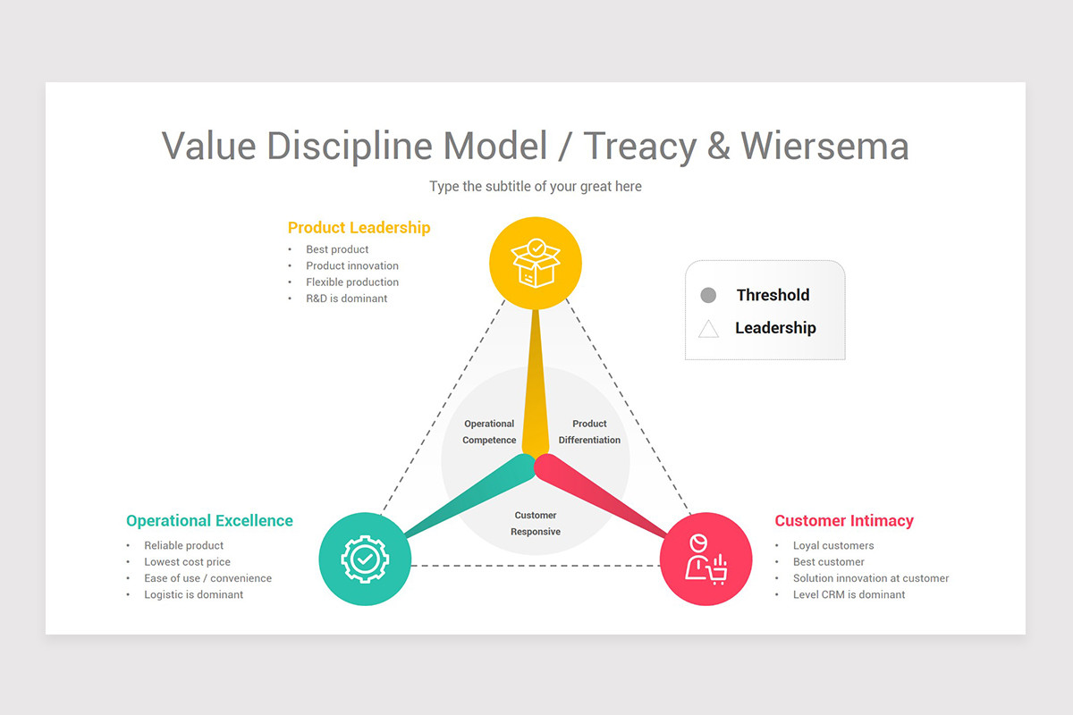 Value Discipline Model Overview Value Discipline Model Google Slides Template | Nulivo Market