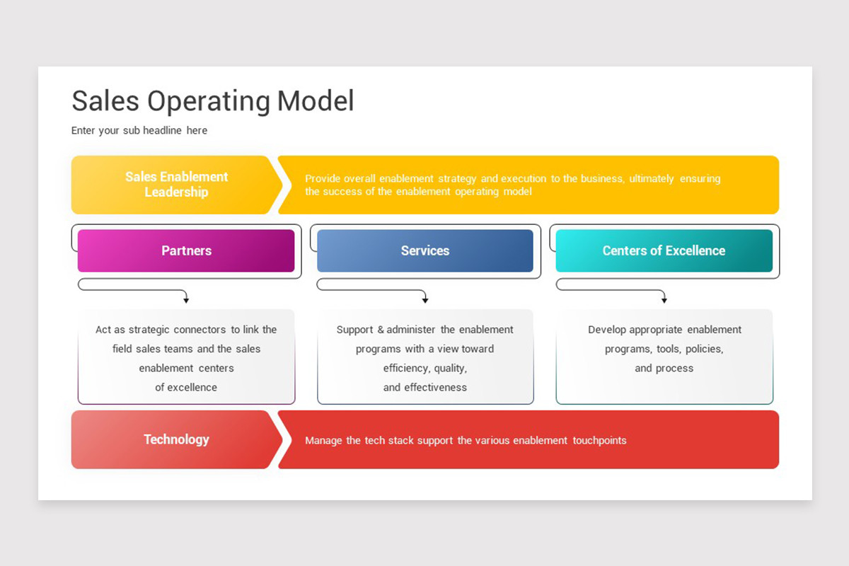 Sales Modelling Examples Sales Operating Model PowerPoint Template | Nulivo Market