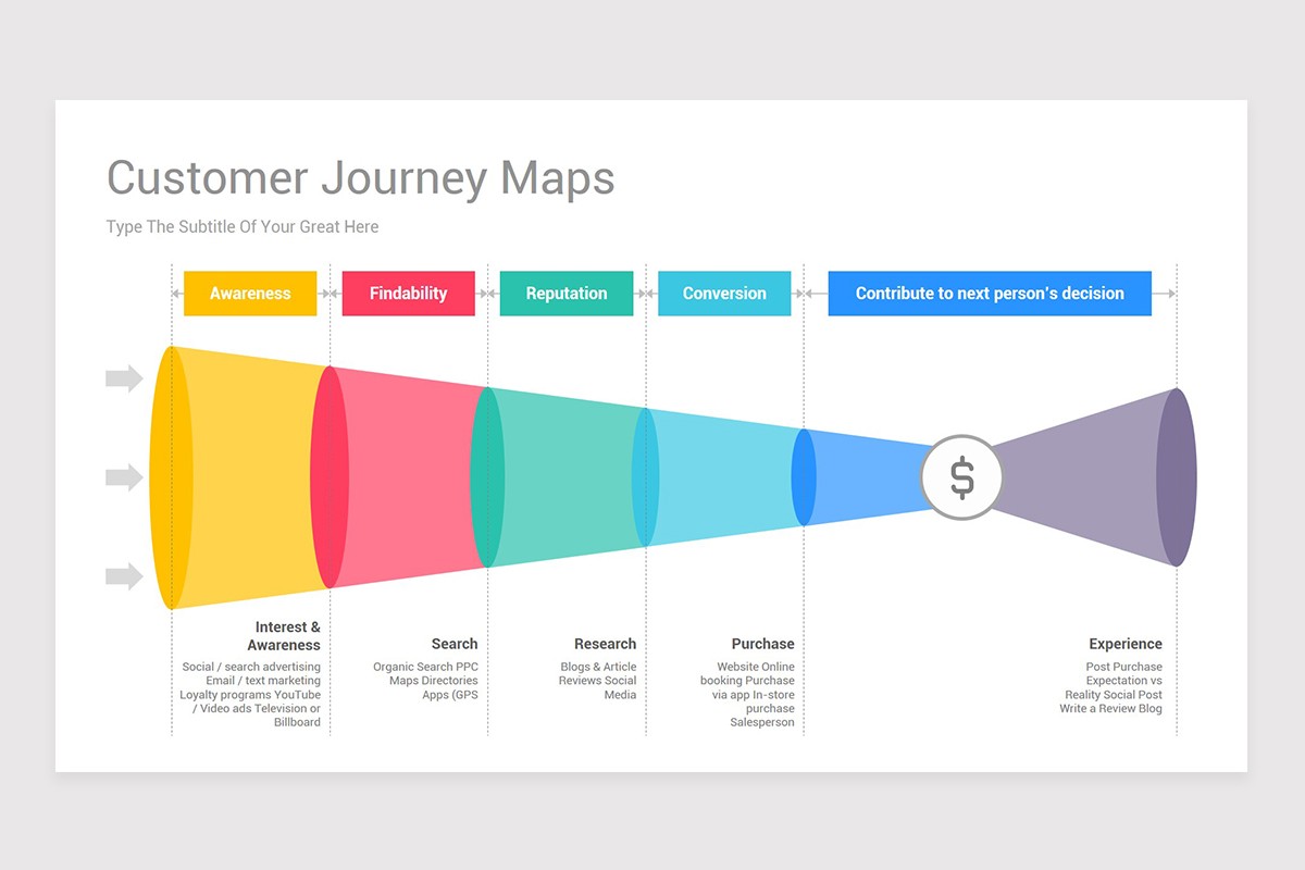 Customer Journey Map Google Slides Template Nulivo Market