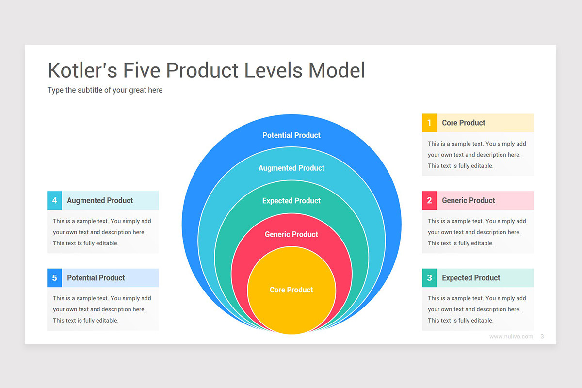 Kotler's Five Product Levels Model Google Slides Template | Nulivo Market