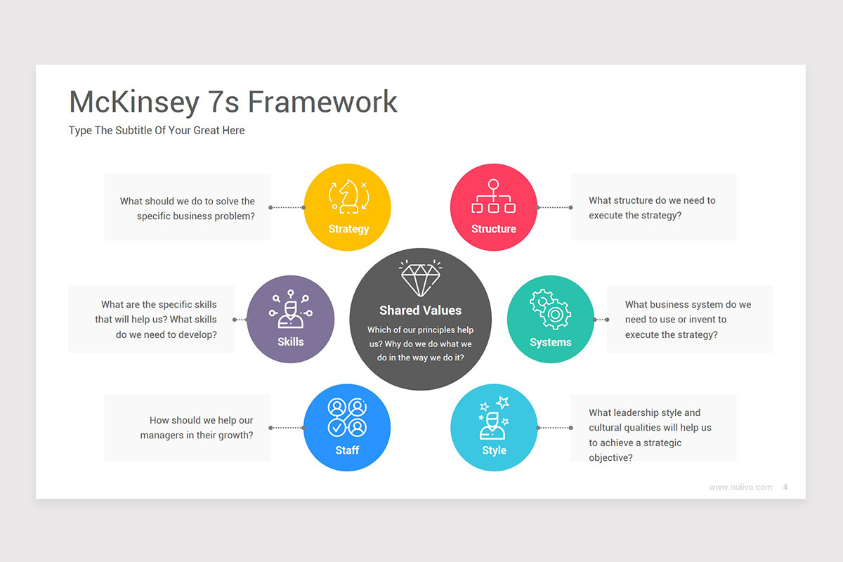 McKinsey 7S Model PowerPoint PPT Template | Nulivo Market