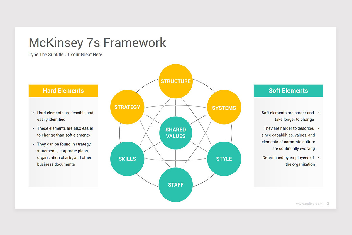 McKinsey 7S Model Google Slides Template | Nulivo Market