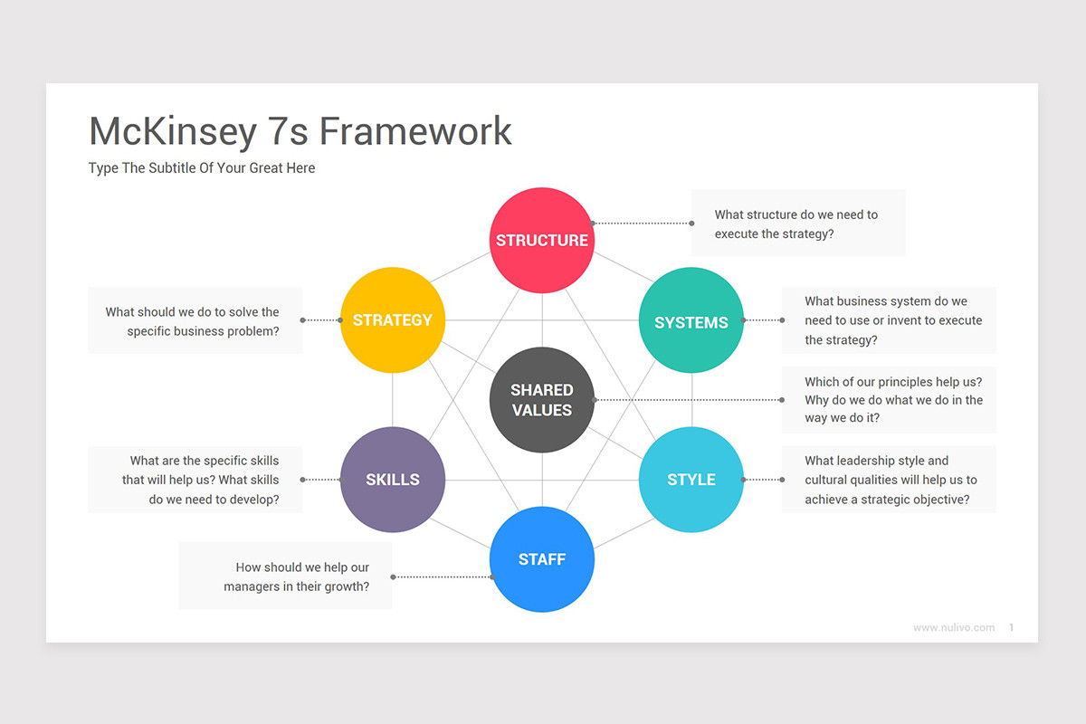 McKinsey 7S Model Diagrams Keynote Template | Nulivo Market