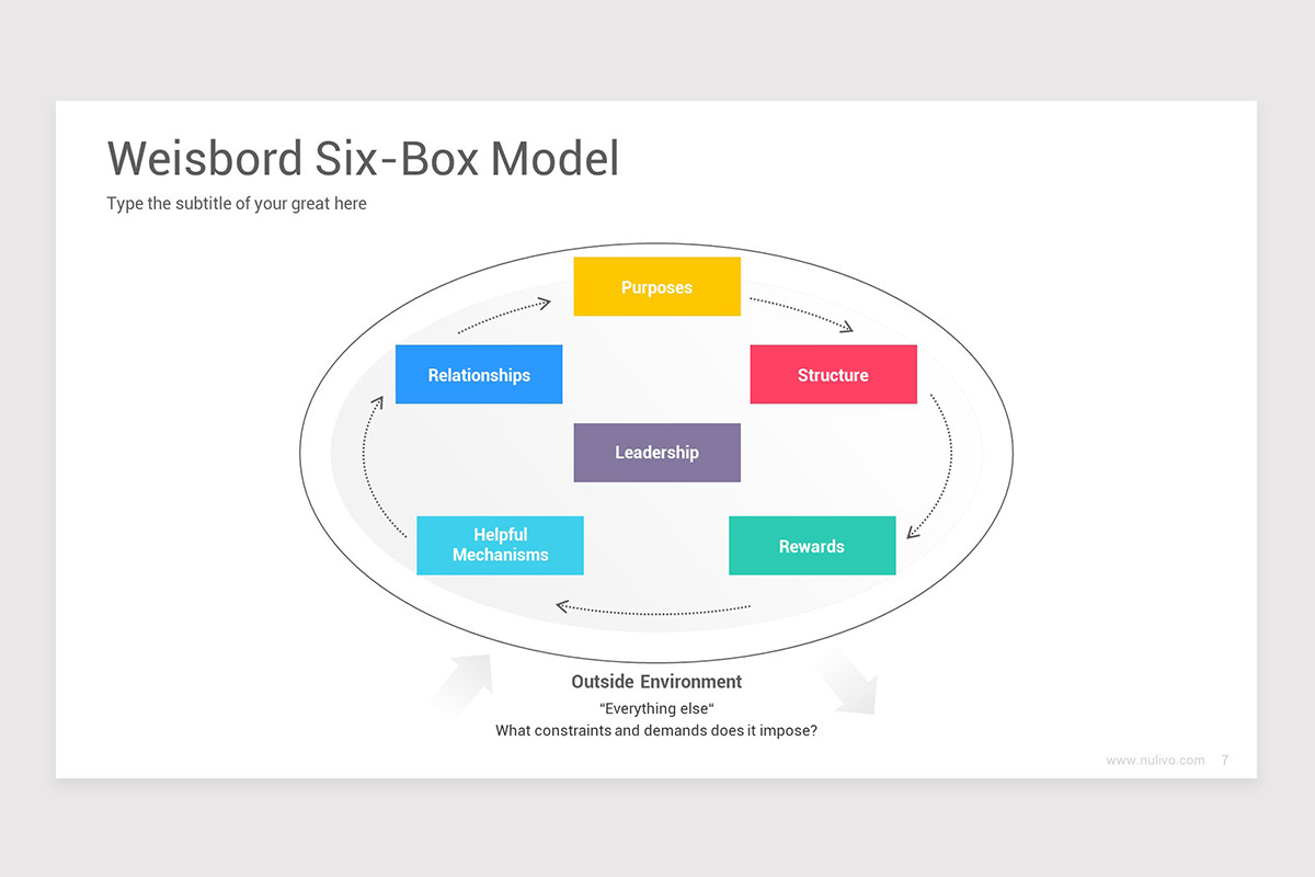 Weisbord's Six Box Model Google Slides Template | Nulivo Market