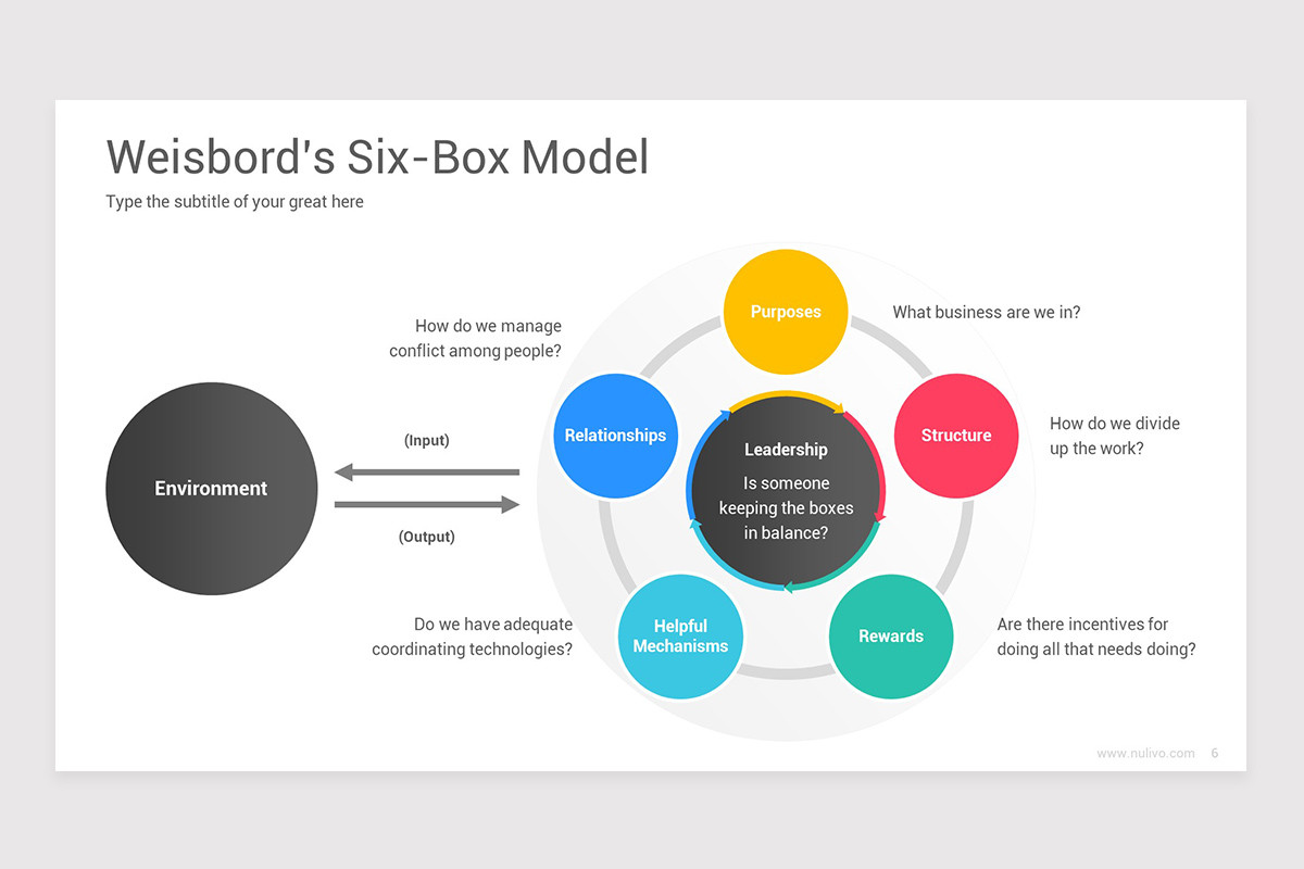 Weisbord's Six Box Model Keynote Template | Nulivo Market