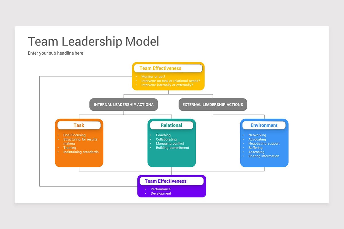 Team Leadership Models PowerPoint Template | Nulivo Market