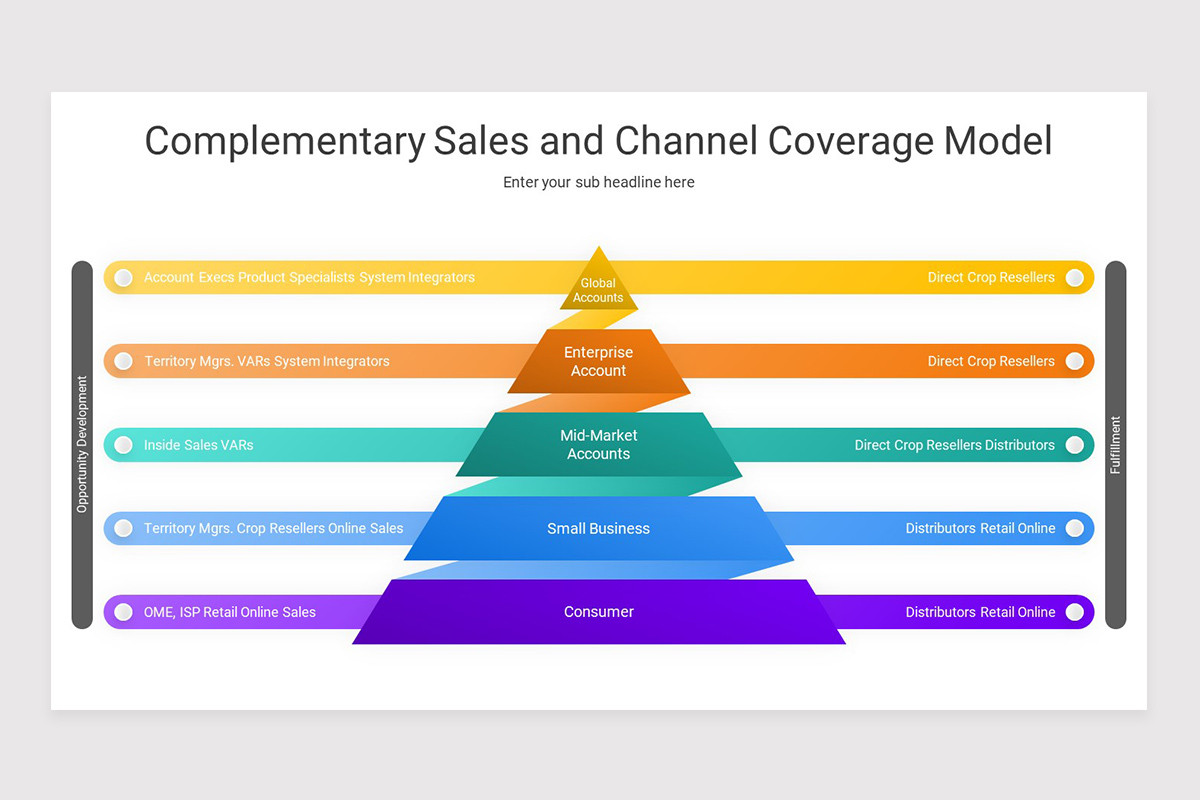Sales Coverage Map Example Sales Coverage Model Google Slide Presentation Template | Nulivo Market