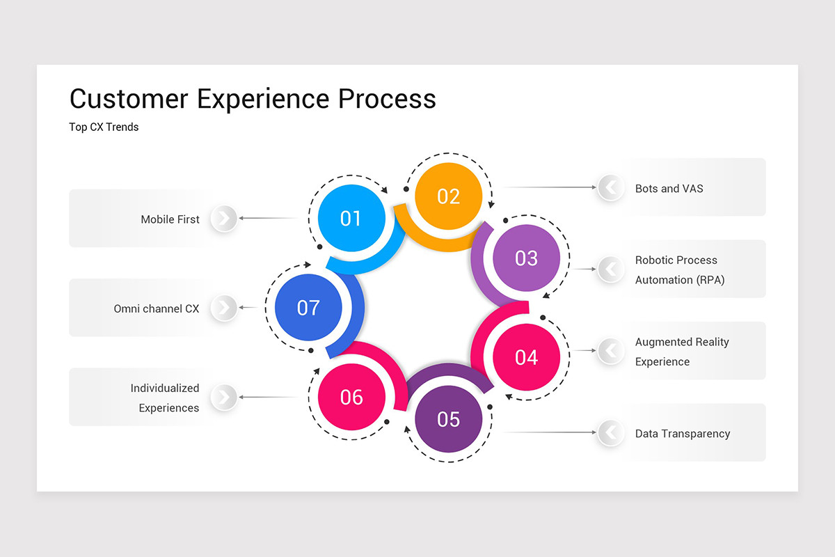 Customer Experience Process Keynote Presentation Template | Nulivo Market