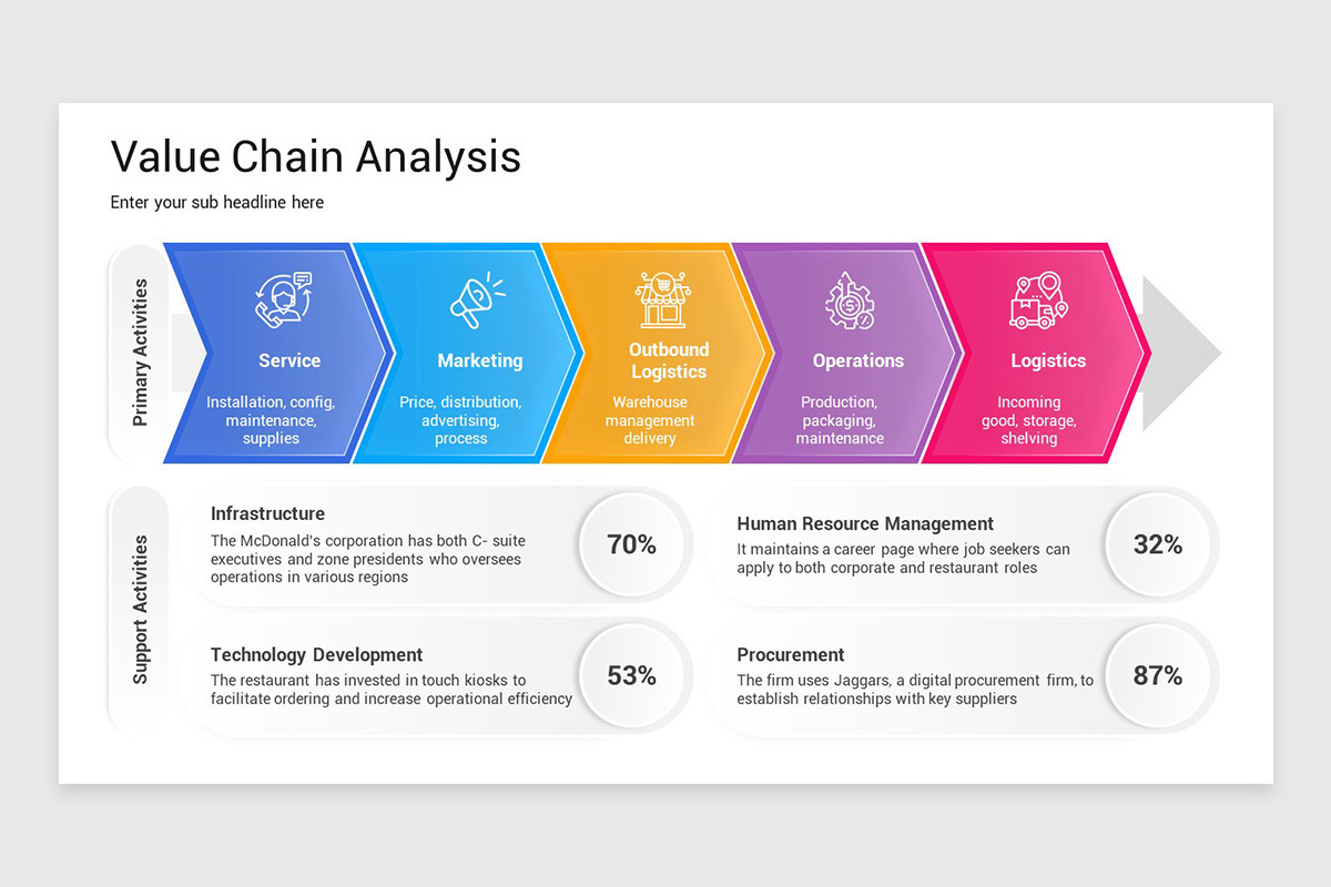 Value Chain Model Filled In Porter's Value Chain Model PowerPoint Template | Nulivo Market