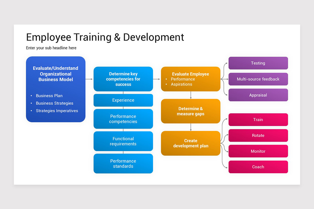 Employee Development Model