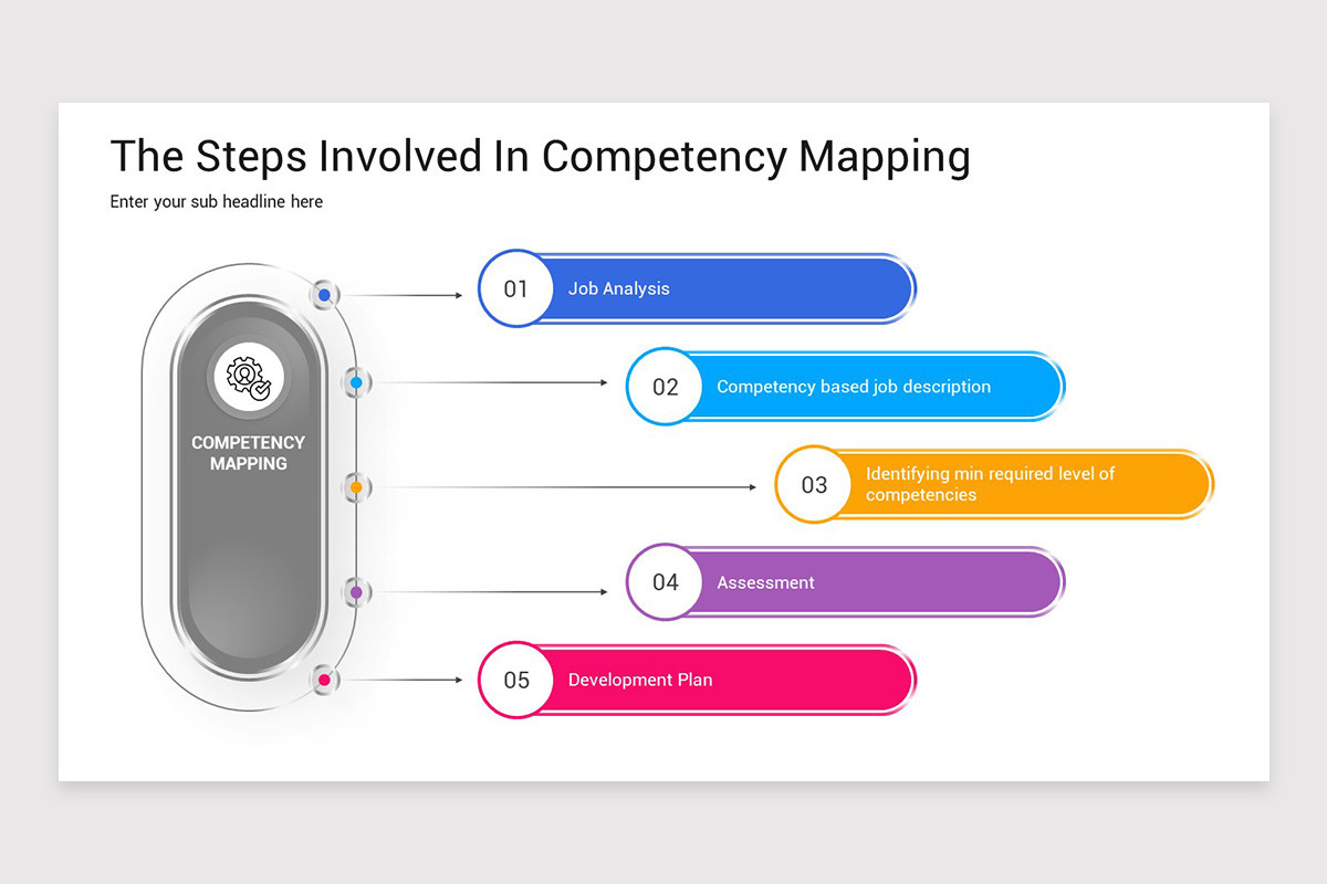 Competency Mapping Google Slides Template | Nulivo Market