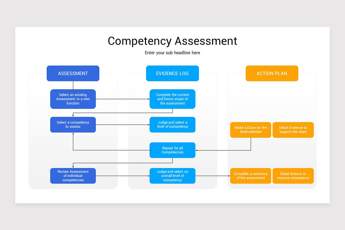 Competency Assessment Method Competency Assessment PowerPoint Template | Nulivo Market