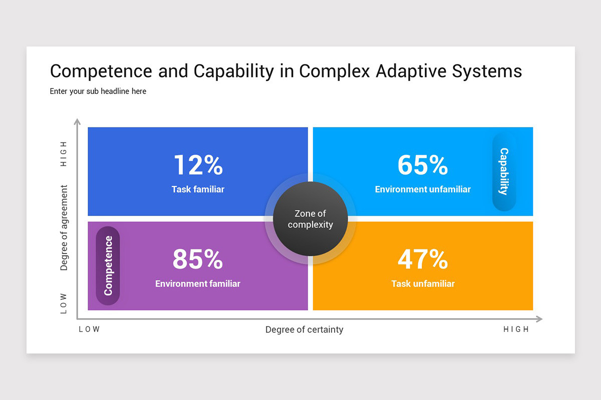 Competence Vs Risk Model Competency Vs Capability PowerPoint Template | Nulivo Market