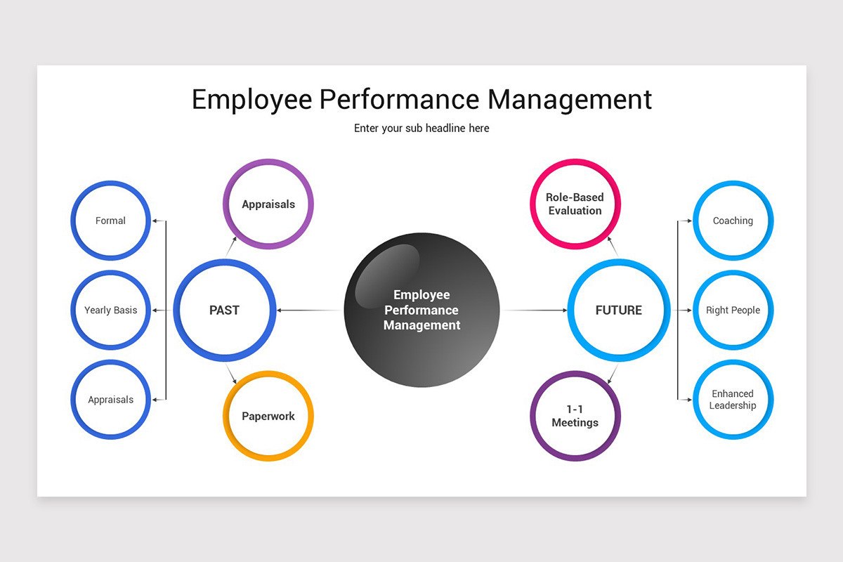 Work Performance Reflection Slides Employee Performance Management Google Slides Template | Nulivo Market