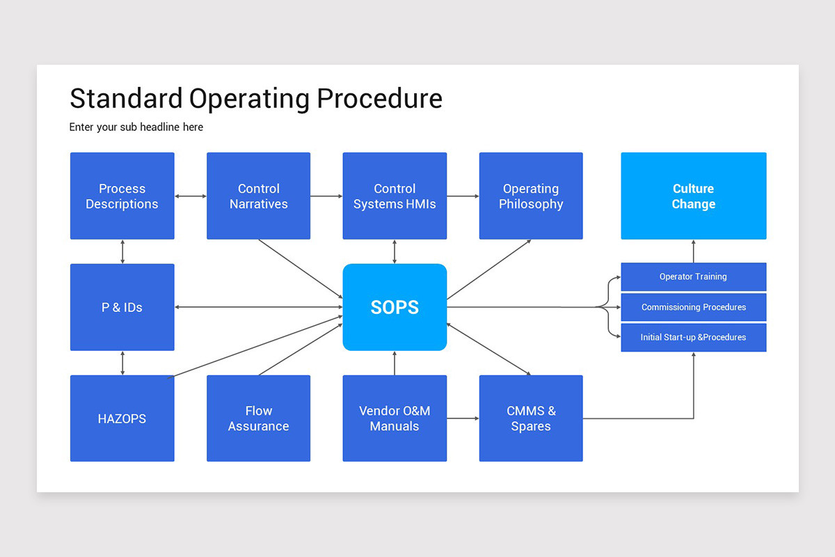 Standard Operating Procedure PowerPoint Template | Nulivo Market