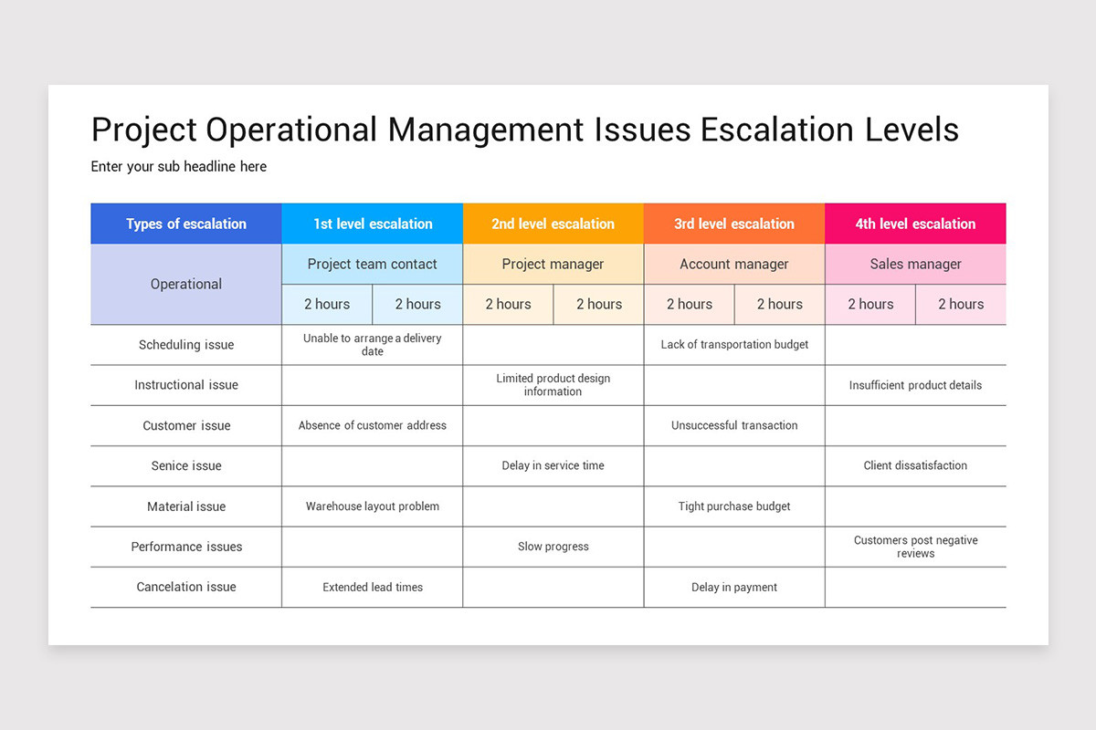 Project Management Levels PowerPoint Template | Nulivo Market